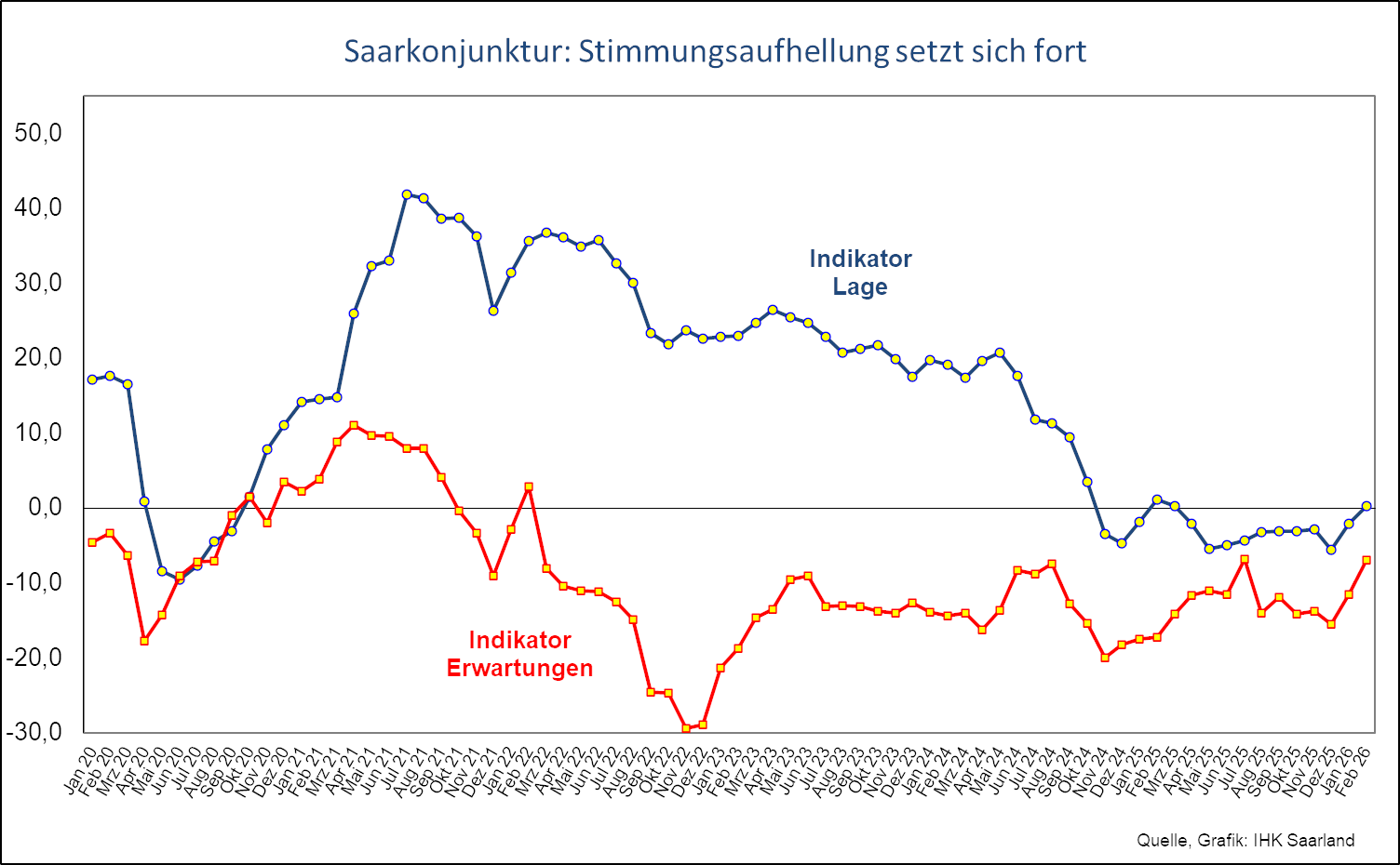Grafik zur Saarkonjunktur Februar 2026: Stimmungsaufhellung setzt sich fort