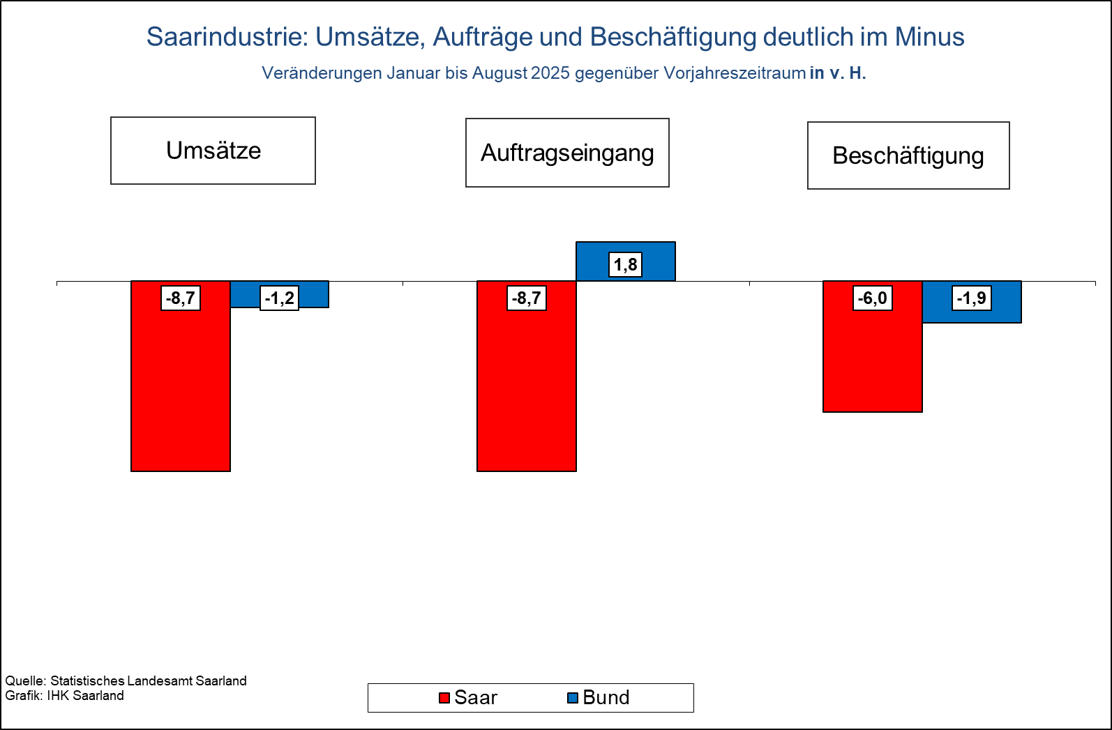 Saarindustrie: Umsätze, Aufträge und Beschäftigung deutlich im Minus Diagramm zur Konjunktur Februar 2026