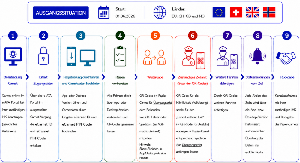 Die volldigitale Carnet-Abwicklung - Beschreibung des Ablaufs