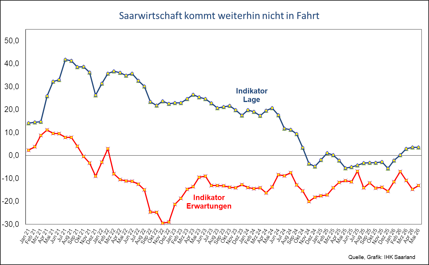 Saarwirtschaft kommt weiterhin nicht in Fahrt
Diagramm zur Konjunktur Mai 2026