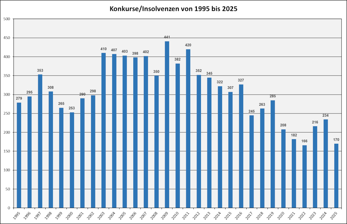 Diagramm zur Darstellung der Konkurse/Insolvenzen von 1995 bis 2025