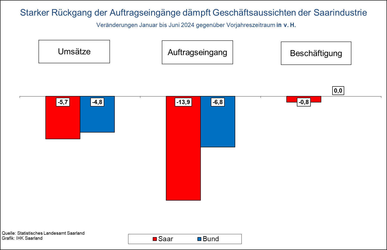 Starker Rückgang der Auftragseingänge dämpft Geschäftsaussichten der Saarindustrie - Säulendiagramm Konjunktur 08/24

