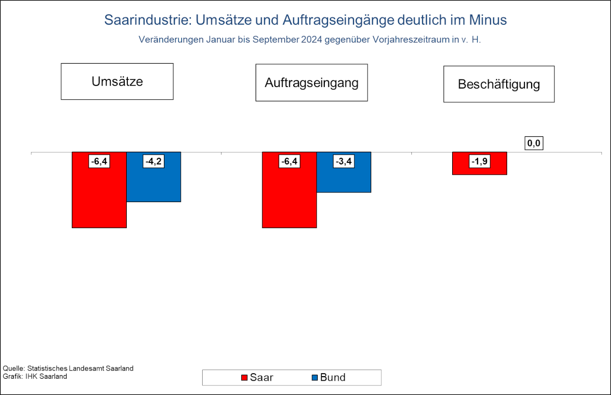 Diagramm: Saarindustrie - Umsätze und Auftragseingänge deutlich im Minus