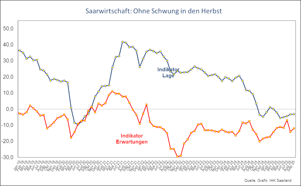 Diagramm zur Saarkonjunktur im September 2025
Saarwirtschaft: Ohne SChwung in den Herbst