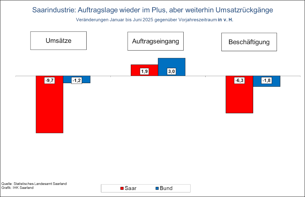 Diagramm Saarindustrie: Auftragslage wieder im Plus, aber weiterhin Umsatzrückgänge