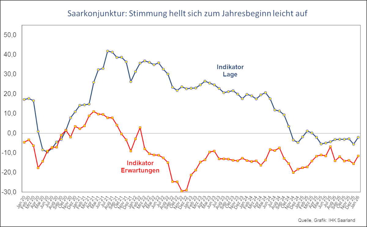 Diagramm zu Konjunktur Januar 2026: Saarkonjunktur: Stimmung hellt sich zum Jahresbeginn leicht auf