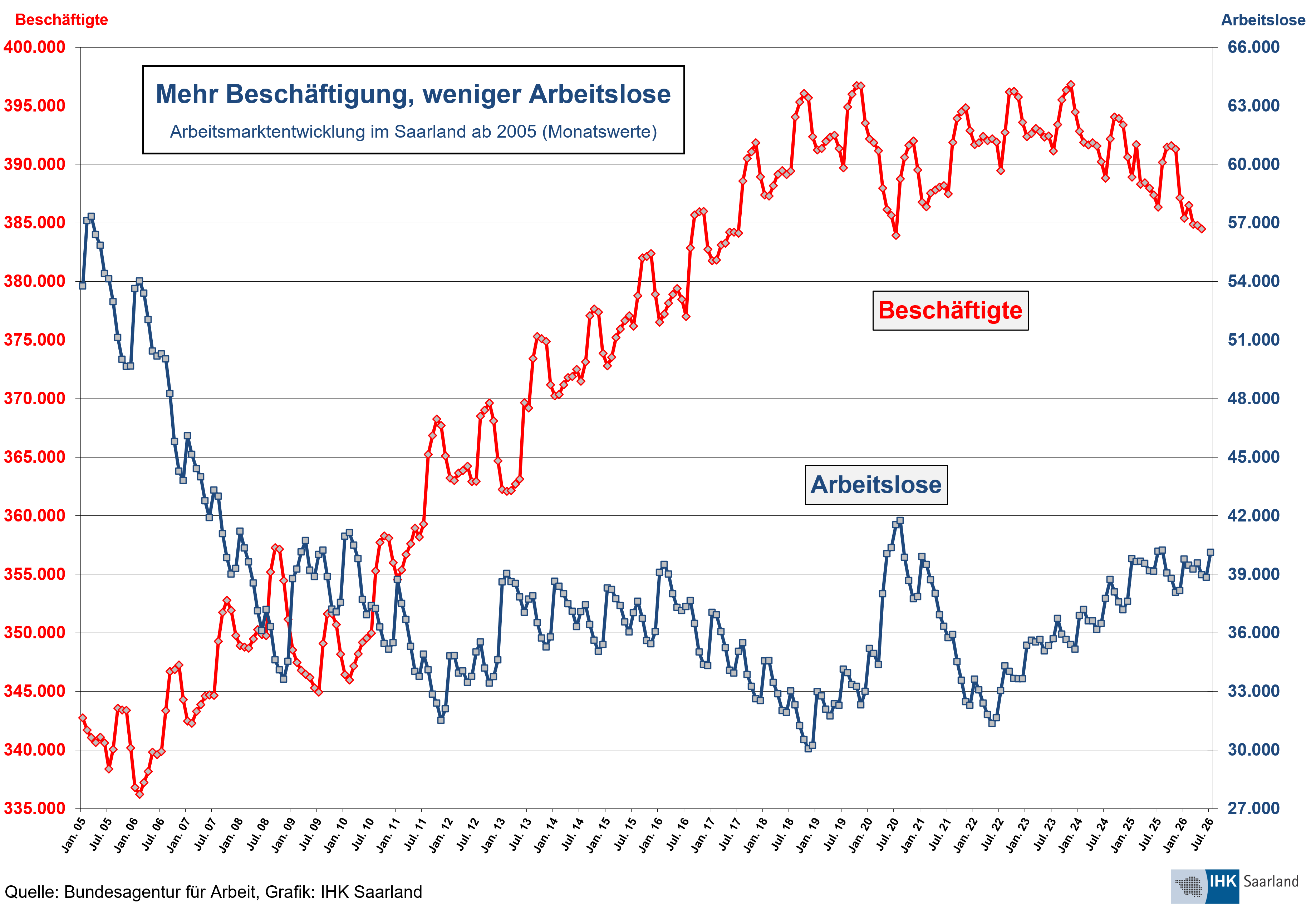 Grafik: Arbeitsmarktentwicklung im Saarland