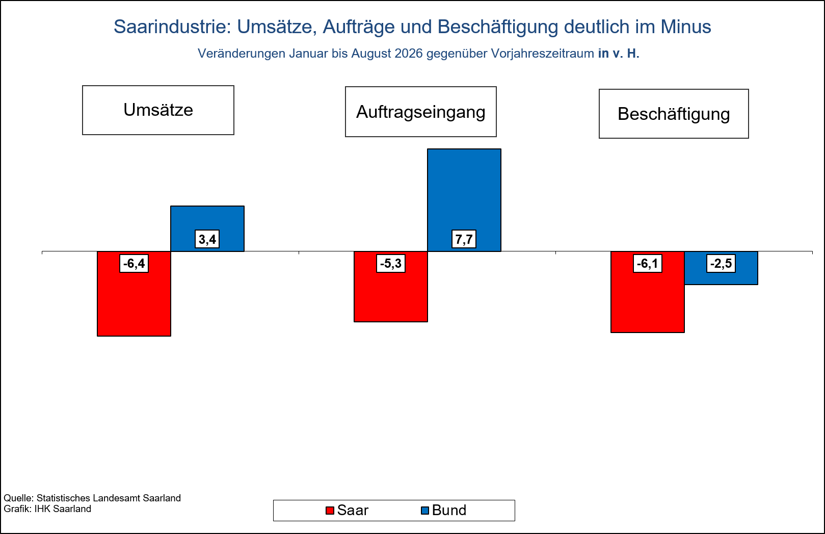 Diagramm zur Saar-Konjunktur im Oktober 2026: Saarindustrie: Umsätze, Aufträge und Beschäftigte deutlich im Minus