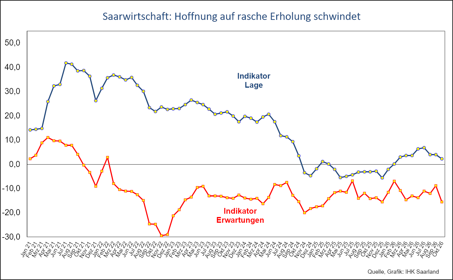 Diagramm zur Saar-Konjunktur im Oktober 2026: Saarwirtschaft: Hoffnung auf rasche Erholung schwindet